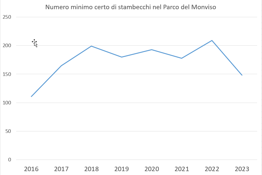 grafico che individua l'andamento degli stambecchi osservati nel corso degli anni.