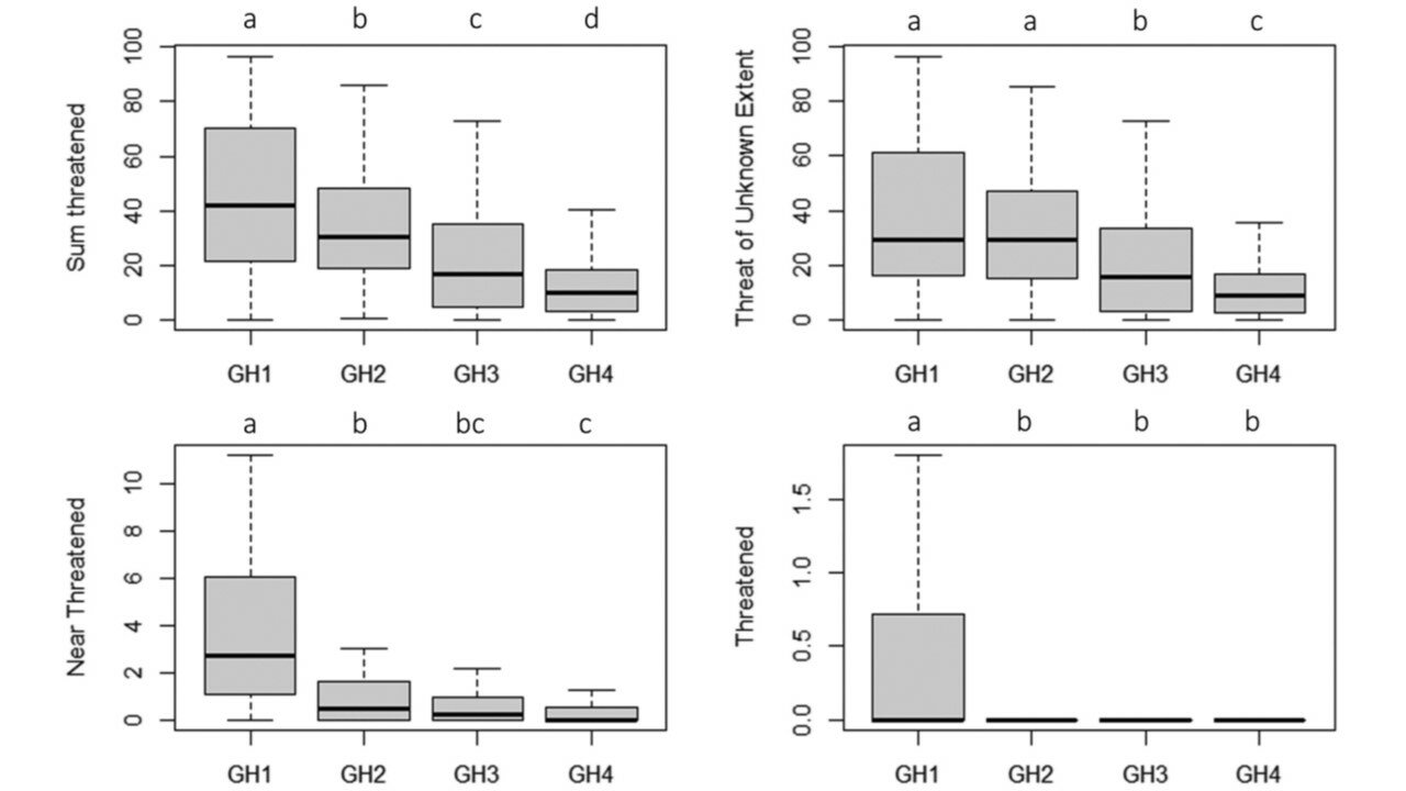 boxplot che indicano come la ricchezza in specie e la percentuale di specie classificate come in pericolo nella lista rossa, diminuisca con il diminuire della copertura glaciale